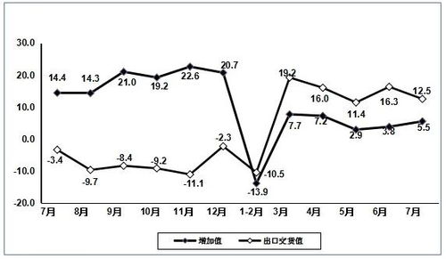 2020年1 7月电子信息制造业运行情况