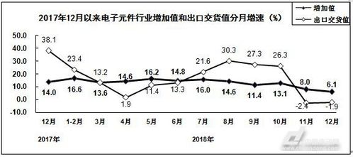 2018年电子信息制造业运行情况